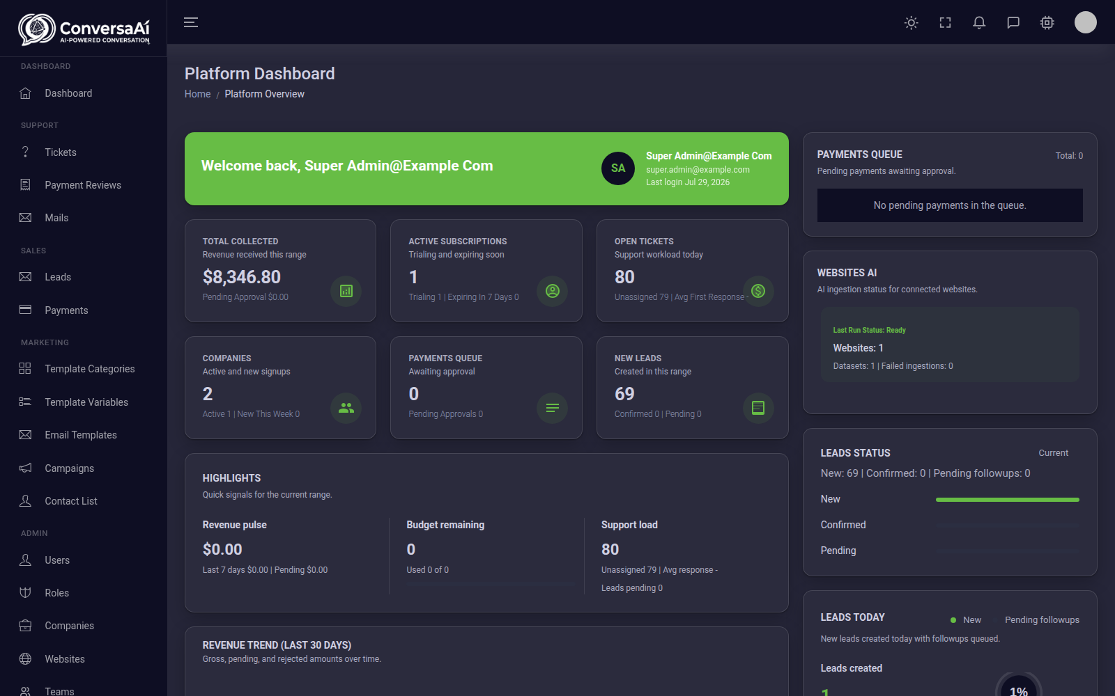 ConversaAI platform dashboard with revenue, subscriptions and support load